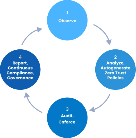 4-steps-cdr