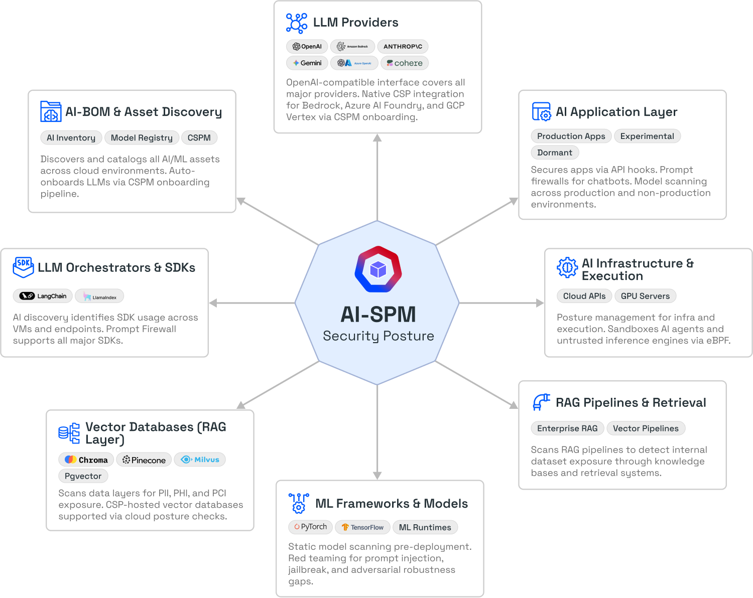 AI-SPM security posture