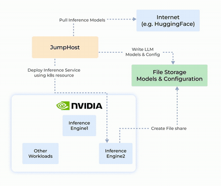 Ai driven