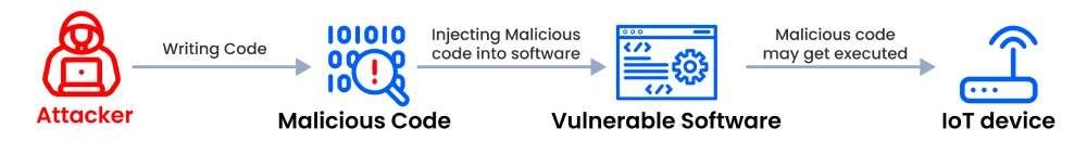 Remote Code Execution