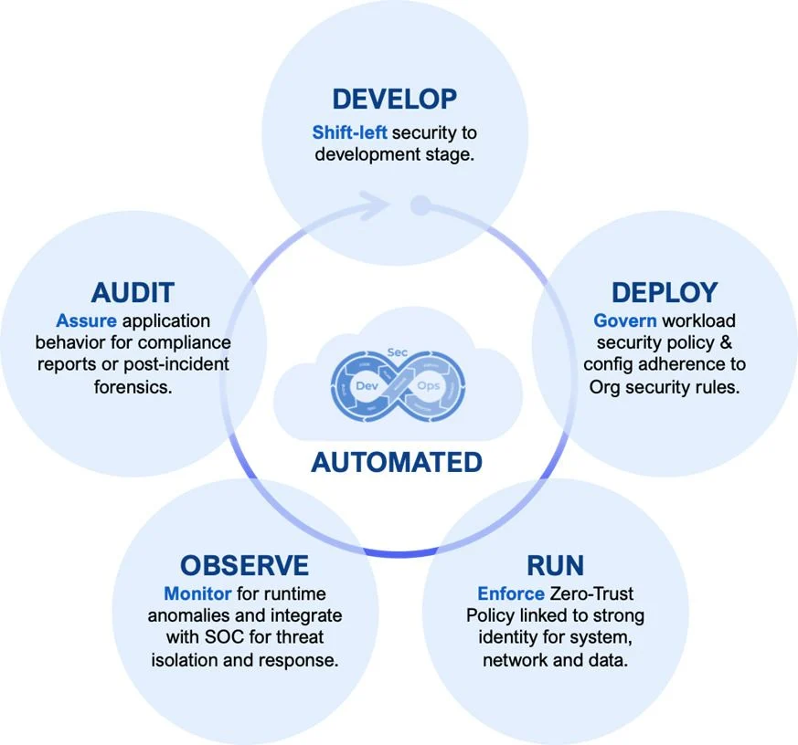 From Zero To Zero Trust Cloud Security