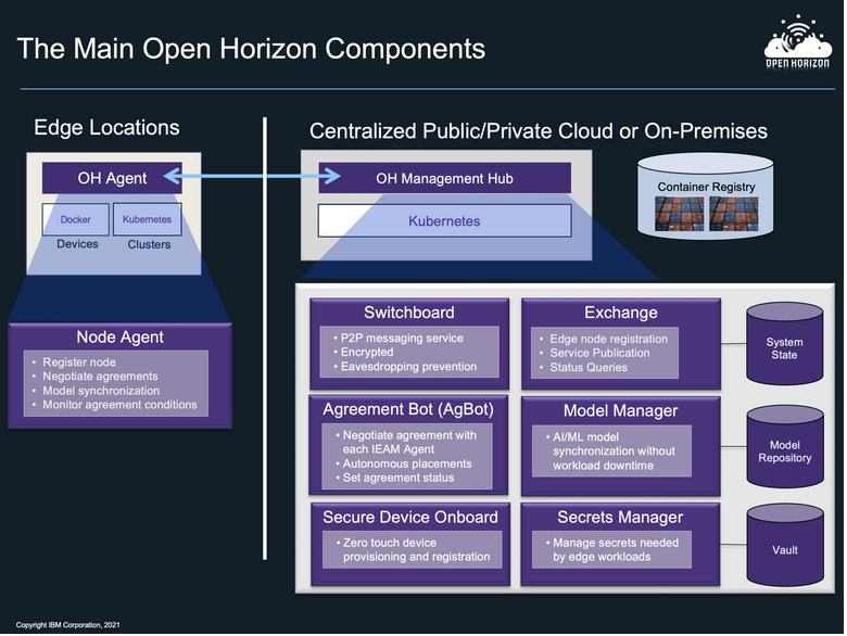 Open Horizon components