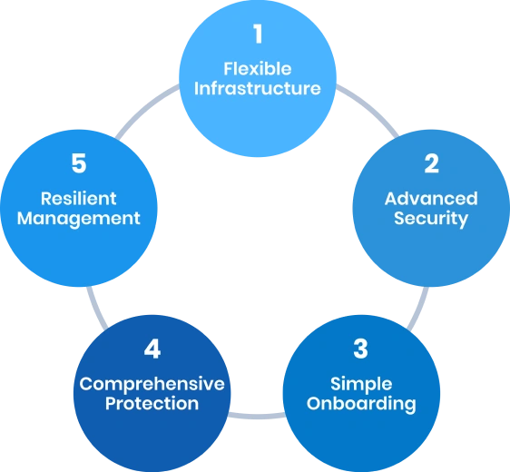 secure-openshift