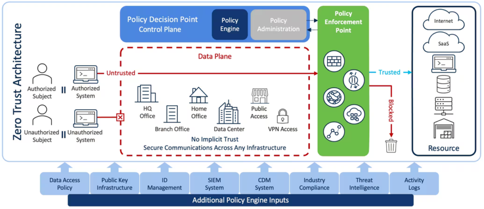 How To Implement Zero Trust Architecture (Reduce Security Risks)